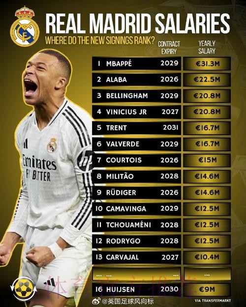 德转盘点皇马新援年薪:姆巴佩3130万欧元 德转盘点皇马新援年薪:姆巴佩3130万欧元